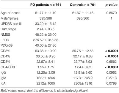 Evidence for Peripheral Immune Activation in Parkinson’s Disease